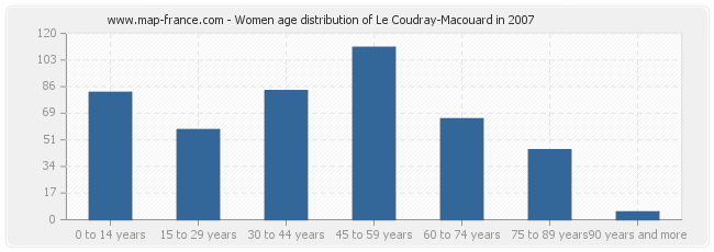 Women age distribution of Le Coudray-Macouard in 2007